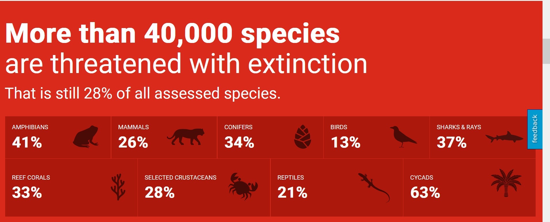 Liste rouge mondiale des espèces menac e