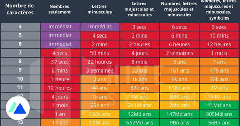 Combien De Temps Pour Pirater Votre Mot De Pass