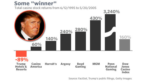 Donald Trump’s business disaster is worse than you think - Marketwatch.com | Agents of Behemoth | Scoop.it