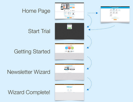 Best Examples of How To Dramatically Improve User Adoption for Any Web App via User Onboarding | Internet Marketing Strategy 2.0 | Scoop.it