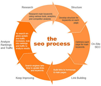 The New SEO Process | Internet Marketing Strategy 2.0 | Scoop.it