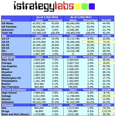 Facebook Growth Stats Tell Some Stories | Internet Marketing Strategy 2.0 | Scoop.it