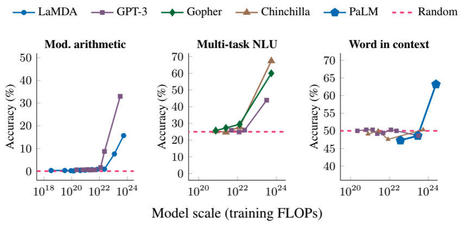 Characterizing Emergent Phenomena in Large Language Models – Google AI Blog | The Future of Artificial Intelligence | Scoop.it