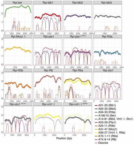 bioRxiv: Tracking disease resistance deployment in potato breeding by enrichment sequencing (2018) | Plant Pathogenomics | Scoop.it