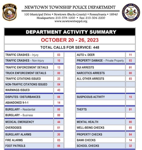 Ethnic Intimidation, Fraud, And DUI: #NewtownPA Township Police Report | Newtown News of Interest | Scoop.it