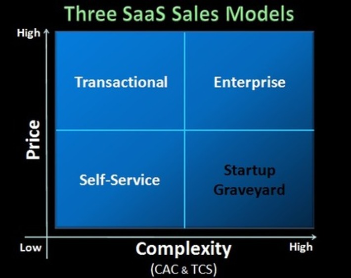 Avoiding The SaaS Startup Graveyard: Three SaaS Sales Models | Ideas for entrepreneurs | Scoop.it