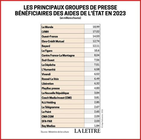 Le Monde, premier bénéficiaire des aides à la presse | DocPresseESJ | Scoop.it