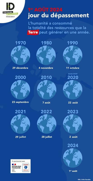 Jour du dépassement : à compter de ce 1er août, l’humanité vit « à crédit » pour le reste de 2024 | Veille territoriale AURH | Scoop.it