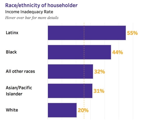 One Out of Four PA Families Lack Enough Income To Pay For Basic Needs Says Report | Newtown News of Interest | Scoop.it