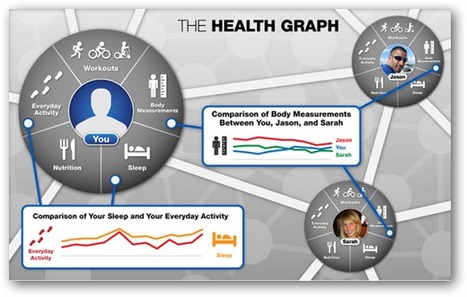 Four Gadgets & Apps That Might Help You Live Longer - SocialTimes.com | Digital Health | Scoop.it