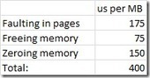 Hidden Costs of Memory Allocation | Algos | Scoop.it