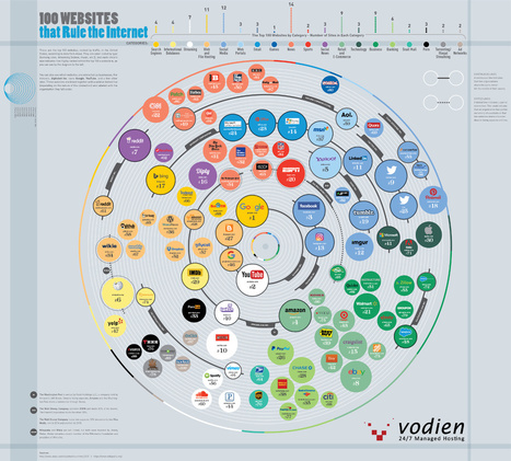 Los 100 sitios web más importantes en internet | Actualidad informática | Marisol y Rafa | Scoop.it