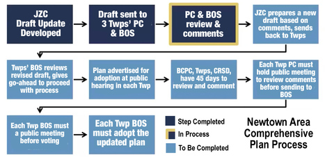 #NewtownPA Planning Commission Reviews Draft Comprehensive Plan | Newtown News of Interest | Scoop.it