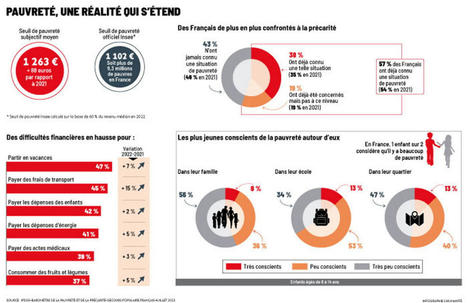 Baromètre du Secours populaire : la pauvreté s'étend en France, et les enfants en ont bien conscience | L'actualité de la politique de la ville | Scoop.it