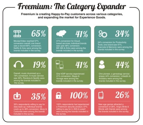 Freemium Works: Consumer Adoption Of Freemium Products And Services - The Report | Online Business Models | Scoop.it