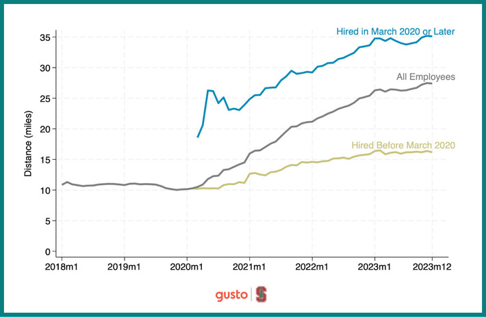 Since 2019, distance to office nearly tripled for employees of small and midsize companies | Workplace News | Scoop.it