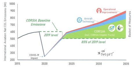 Reducing emissions from international aviation | Aviation, climat et nuisances | Scoop.it