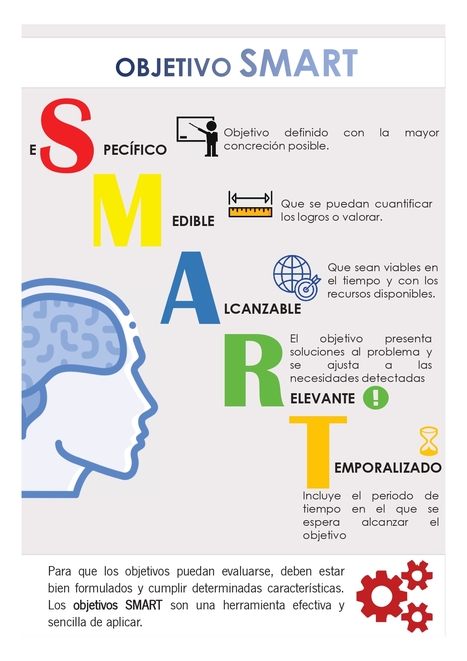 Infografía "Objetivo SMART" | Evaluación de Políticas Públicas - Actualidad y noticias | Scoop.it