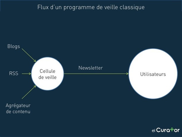 Les cellules de veille et la curation de contenu peuvent-elles co-exister ? | Curation, Veille et Outils | Scoop.it