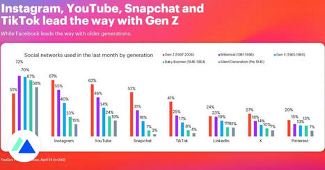 Étude : les réseaux sociaux les plus utilisés selon les générations | Digital News in France | Scoop.it