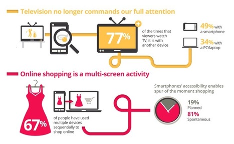 The Age of Multi-Screen Information Consumption: A Visual Analysis and Report from Google | Mobile Publishing Tools | Scoop.it