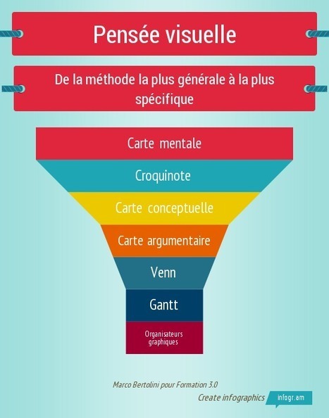 Pensée Visuelle : Du MindMapping aux Organisateurs Graphiques | Pédagogie & Technologie | Scoop.it