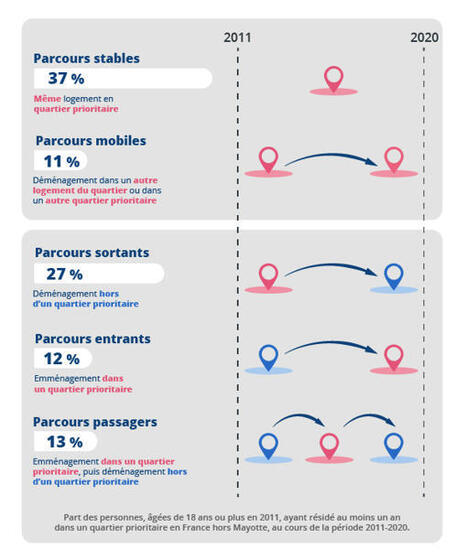 La moitié des personnes ayant habité en quartier prioritaire entre 2011 et 2020 y restent tout au long de la période - Insee Première - 1996 | Egalité de traitement et logement | Scoop.it