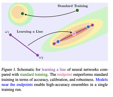 "Learning Neural Network Subspaces" - Wortsman et al., 2021  | The Future of Artificial Intelligence | Scoop.it