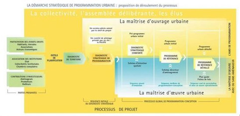 Maîtrise d’ouvrage urbaine - un guide de la Miqcp éclaircit les rôles | Veille territoriale AURH | Scoop.it