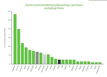 Etude : les millennials adoptent des codes de plus en plus spécifiques | Retail and client relationship | Scoop.it