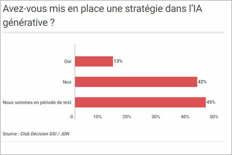 Baromètre : comment les grandes entreprises françaises se sont engagées dans l'IA générative | Tertiaire à forte valeur ajoutée | Scoop.it