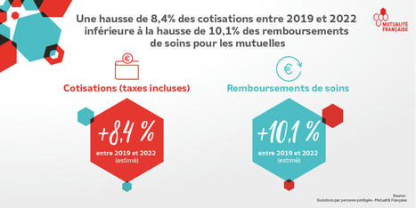 Les mutuelles contiennent l'évolution des cotisations en dessous de l'inflation | Veille juridique du CDG13 | Scoop.it