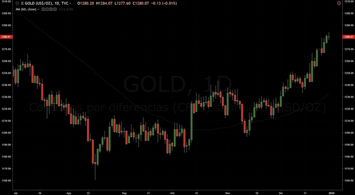 El oro da una señal de alarma a los mercados | Top Noticias | Scoop.it