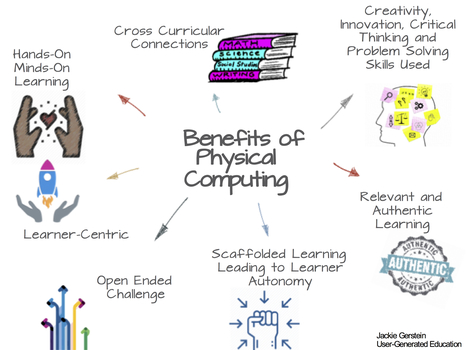 Scratch and Makey Makey Across the Curriculum - Jackie Gerstein @jackiegerstein | Makerspace Managed | Scoop.it