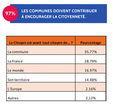 La commune, fabrique de la citoyenneté - L’enquête “Les Maires et la Citoyenneté” établit un état des lieux pour identifier les évolutions et perspectives nouvelles | Veille juridique du CDG13 | Scoop.it