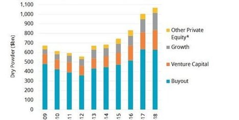 Les fonds d'investissement n'ont jamais eu autant d'argent à dépenser | Levée de fonds & Best practice Startups | Scoop.it