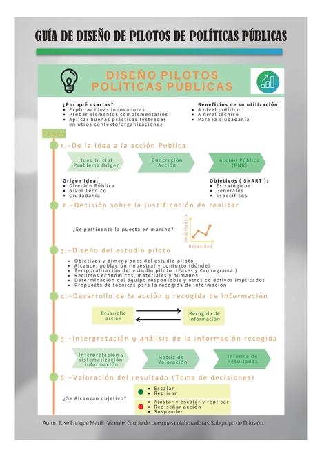 Infografía "GUÍA DE DISEÑO DE PILOTOS DE POLÍTICAS PÚBLICAS" | Evaluación de Políticas Públicas - Actualidad y noticias | Scoop.it