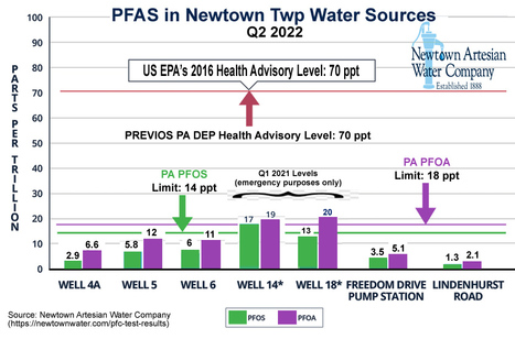 PA Adopts New LOWER PFAS Limits for Drinking Water  | Newtown News of Interest | Scoop.it