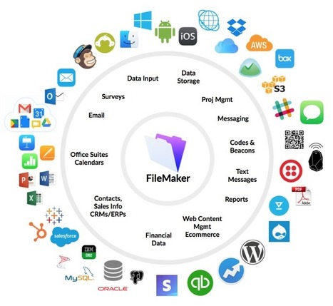 FileMaker as a CRM and ERP — Software Integration – FileMaker – Medium | Filemaker Info | Scoop.it