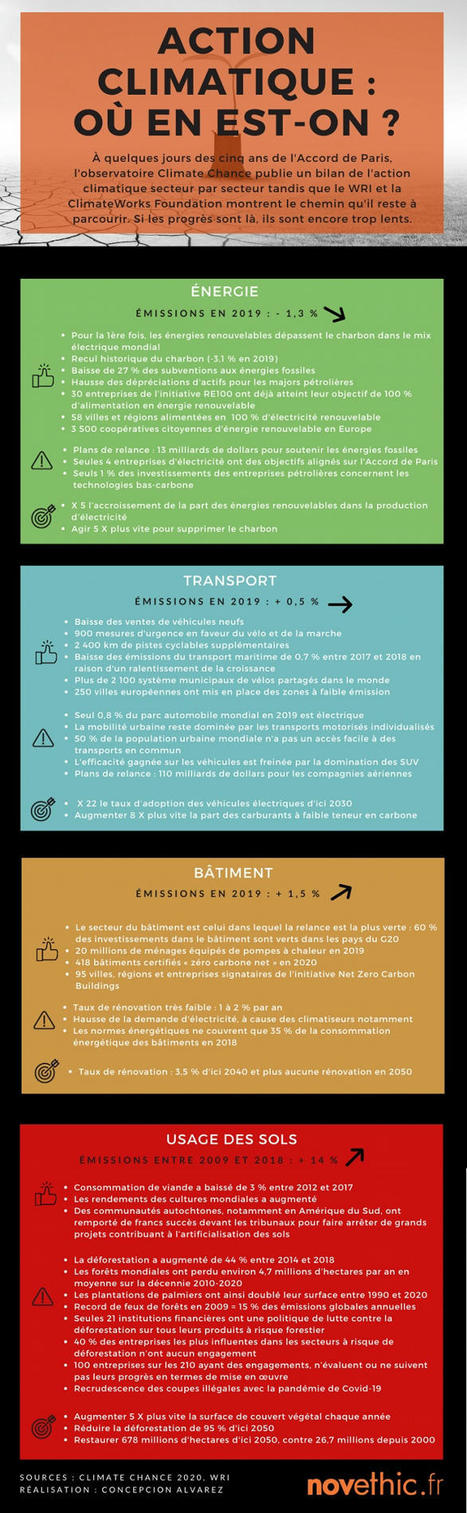 [Infographie] Accord de Paris : découvrez les secteurs qui progressent et ceux qui restent à la traîne | Vers la transition des territoires ! | Scoop.it