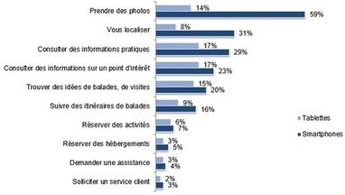 Tourisme : l'essor du voyageur expert, la consommation collaborative et les nouveaux écrans transforment le tourisme - FEVAD | Tourisme & e.tourisme et m-tourisme | Scoop.it