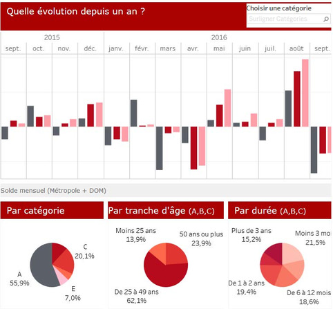 Le tableau de bord du chômage en France | Veille territoriale AURH | Scoop.it