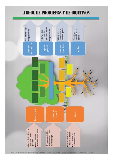 Infografía "Árbol de Problemas y de Objetivos" | Evaluación de Políticas Públicas - Actualidad y noticias | Scoop.it