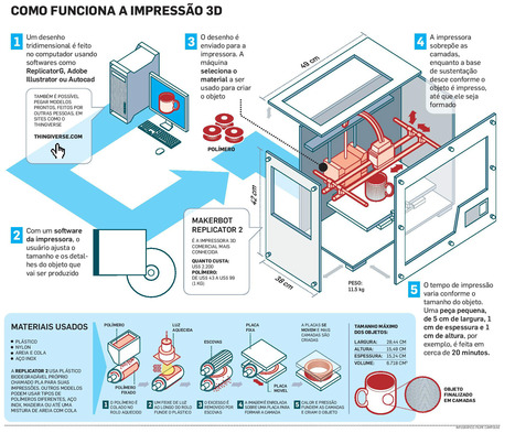 Como funciona a impressão 3D | Inovação Educacional | Scoop.it