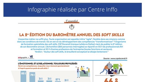 La 2e édition du baromètre annuel des soft skills | Formation : Innovations et EdTech | Scoop.it