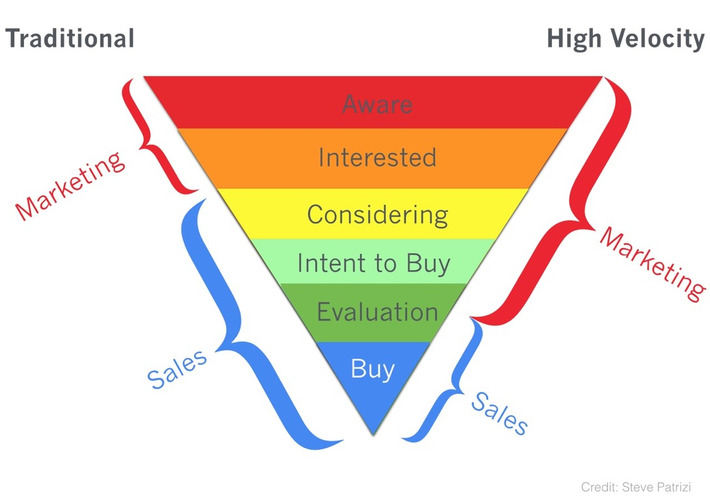 The Expanding Role of Marketing in SaaS Startups | Ideas for entrepreneurs | Scoop.it