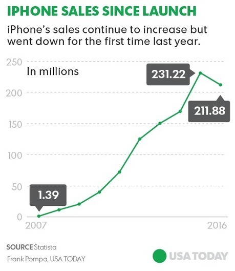 iPhone 8 sales are forecast to be blockbuster | Touch Me | Scoop.it