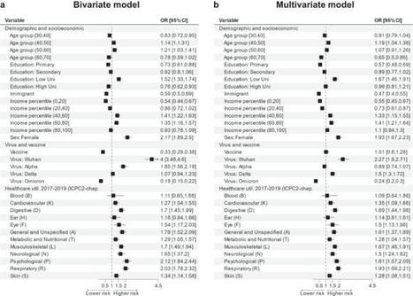 Predictors of the post-COVID condition following mild SARS-CoV-2 infection | Nature Communications | Veille Coronavirus - Covid-19 | Scoop.it