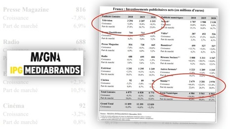 Selon IPG MediaBrands, la pub mobile dépassera la pub télé dès 2020 en France – | Mobile Marketing | Scoop.it