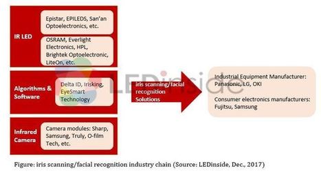 Iris Scanning and Facial Recognition Making Their Way into Consumer Electronics; IR LED Market Becomes the New Blue Ocean - LEDinside | Iris Scans and Biometrics | Scoop.it